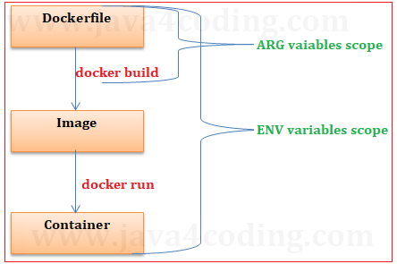 docker-arg-vs-env-command-0